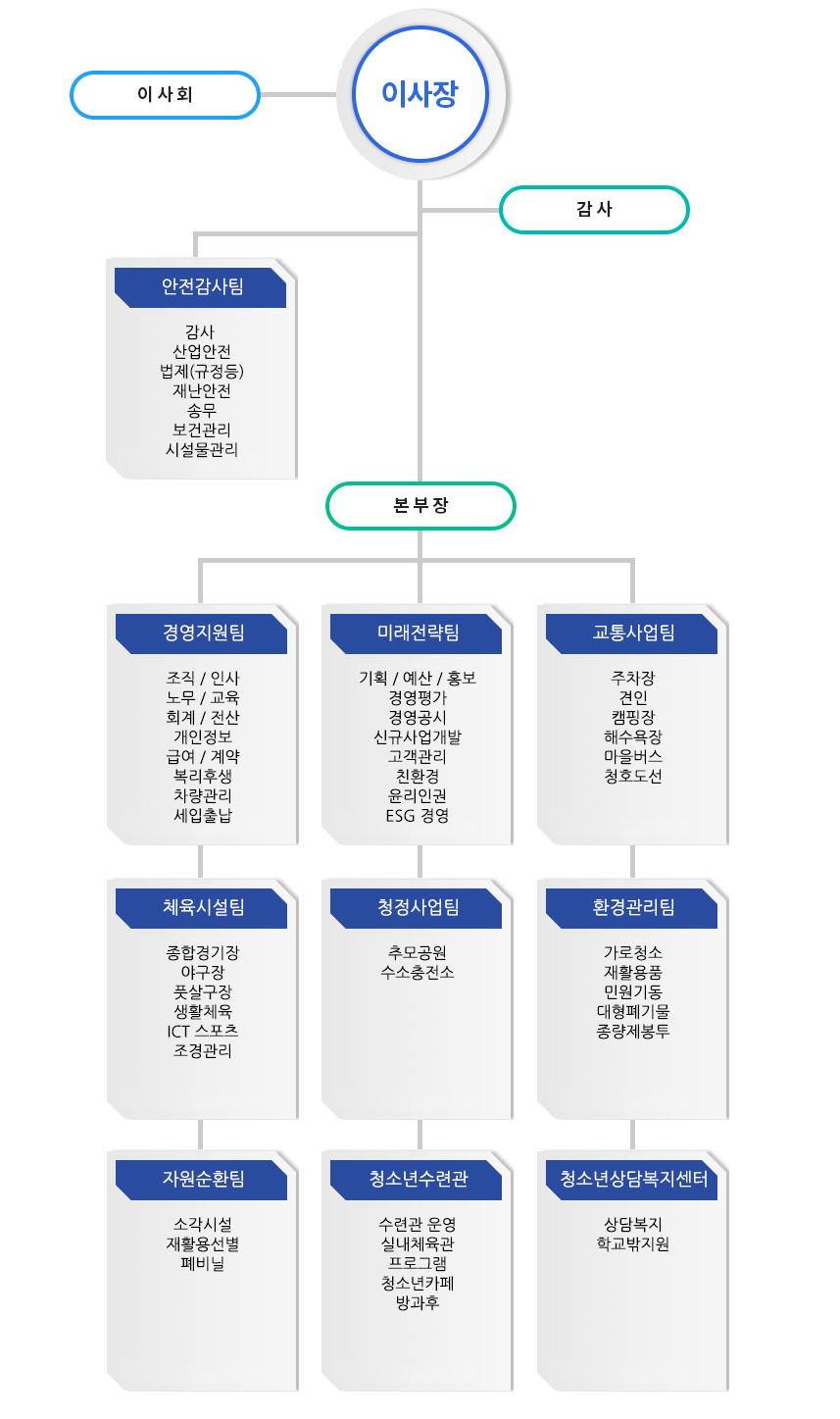 시민(고객) 밑에 경영전략팀,고객복지팀,교통사업팀,체육청소년팀,환경관리팀이 있고 독립적으로 감사가 있습니다.또한 이사장,이사회가 구성되어있습니다.