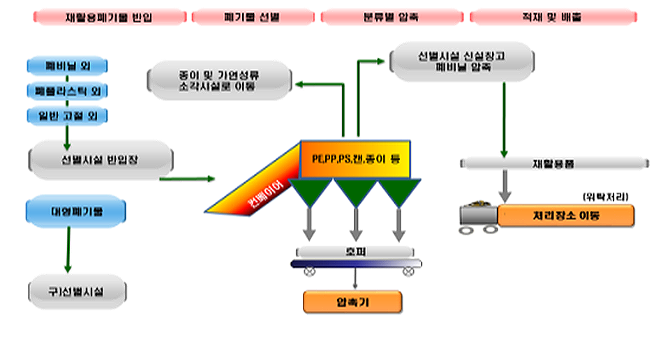 재활용선별장 계통도