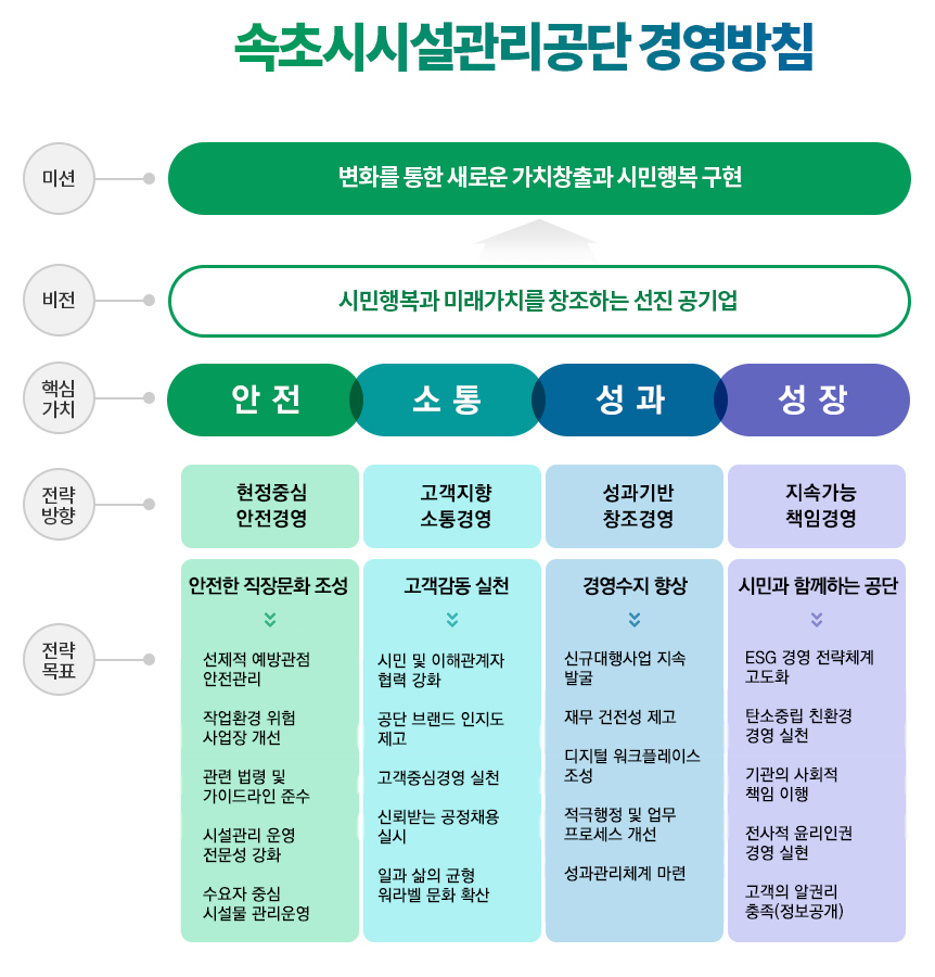 속초시시설관리공단 경영방침
