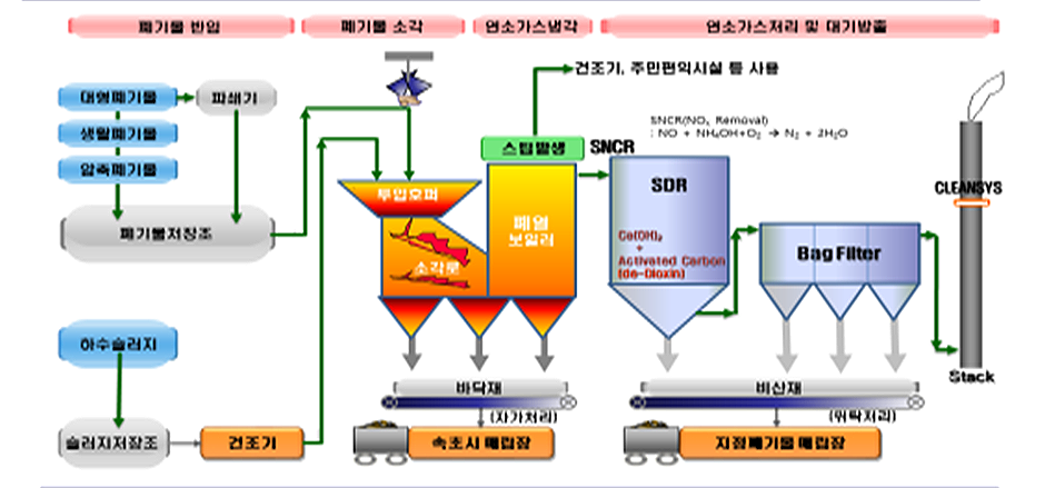 소각시설 계통도